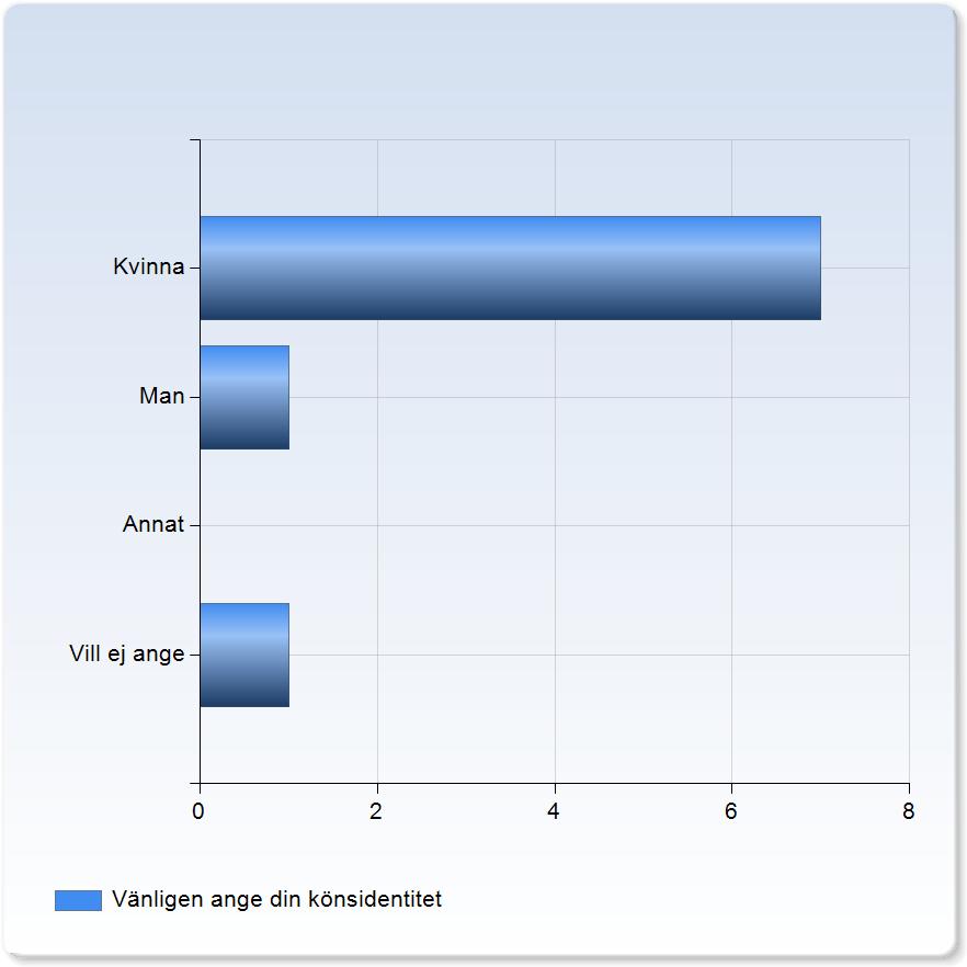 Vänligen ange din könsidentitet Vänligen ange din könsidentitet Kvinna 7 (77.8%) Man 1 (11.1%) Annat 0 (0.0%) Vill ej ange 1 (11.