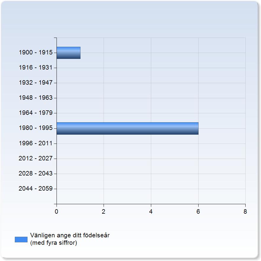 0 Vänligen ange ditt födelseår (med fyra siffror) Vänligen ange ditt födelseår (med fyra siffror) 100-115 1 (14.3%) 116-131 0 (0.0%) 13-147 0 (0.0%) 148-163 0 (0.