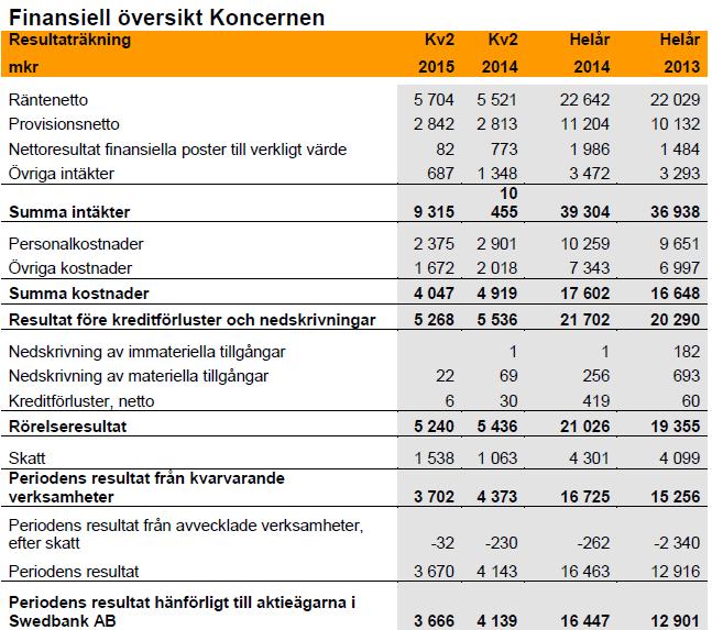 B.12 Utvald historisk finansiell information Nyckeltal för Koncernen 2014 2013 Totala intäkter, mkr 39 304 36 938 Totala kostnader, mkr 17 602 16 648 Årets resultat, mkr* 16 709 15 241 Räntabilitet