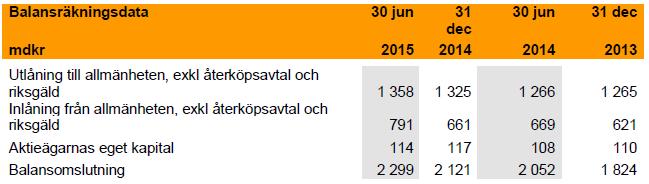 B.13 Händelser med väsentlig inverkan på bedömningen av Bankens solvens Finansiell översikt Koncernen som hänvisar till Kvartal 2 2015 är hämtad från Bankens Delårsrapport för perioden januari-juni