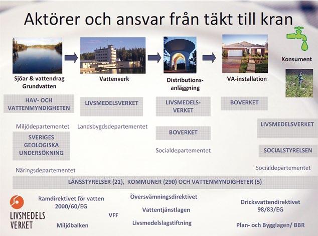 16 Ansvarsfördelning direktiv, lagstiftning och miljömål Planering och förvaltning av vatten påverkas av ett stort antal lagar, förordningar, föreskrifter, mål och riktlinjer.