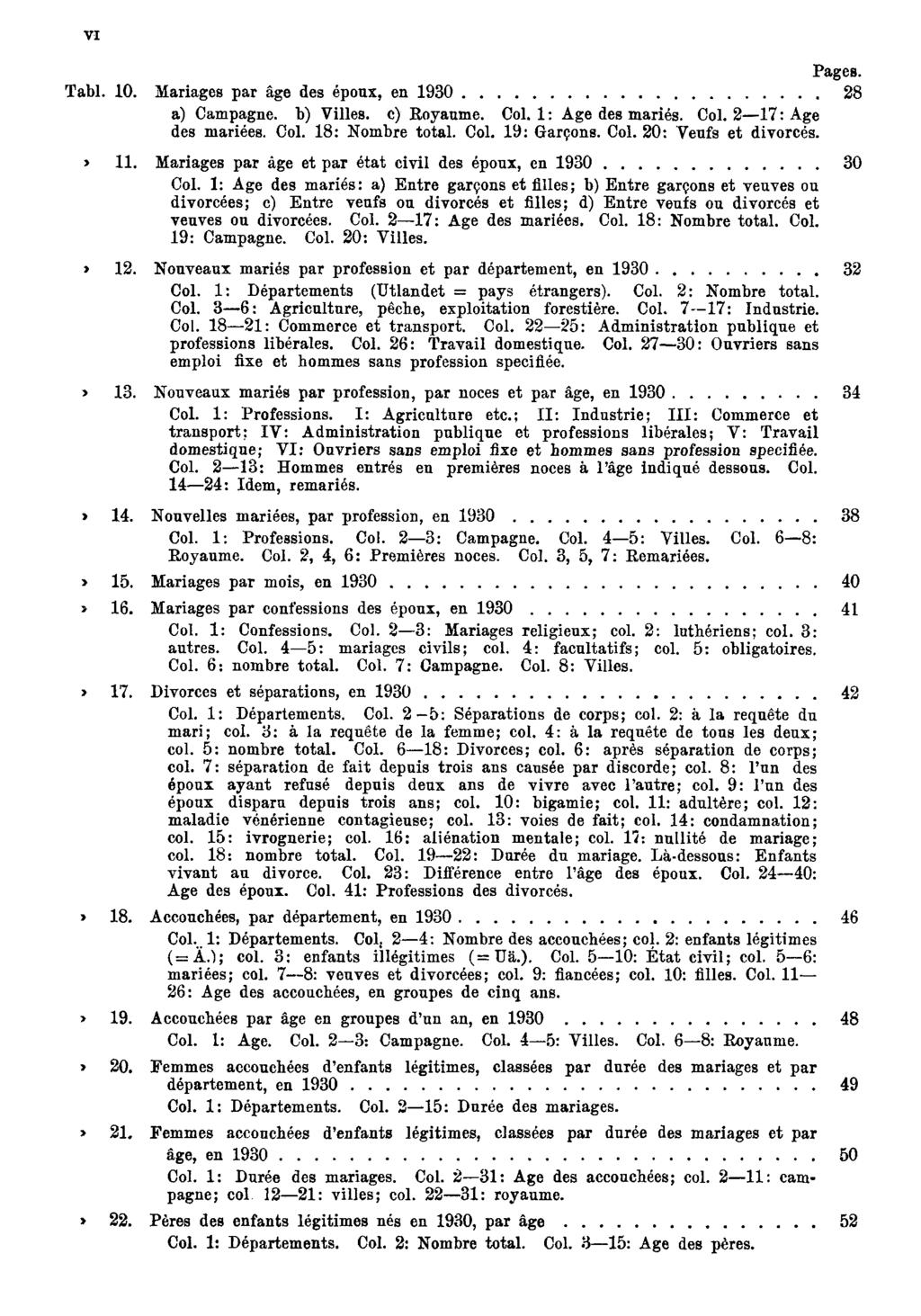 VI Pages. Tabl. 10. Mariages par âge des époux, en 1930 28 a) Campagne. b) Villes. c) Royaume. Col. 1: Age des mariés. Col. 2 17: Age des mariées. Col. 18: Nombre total. Col. 19: Garçons. Col. 20: Veufs et divorcés.