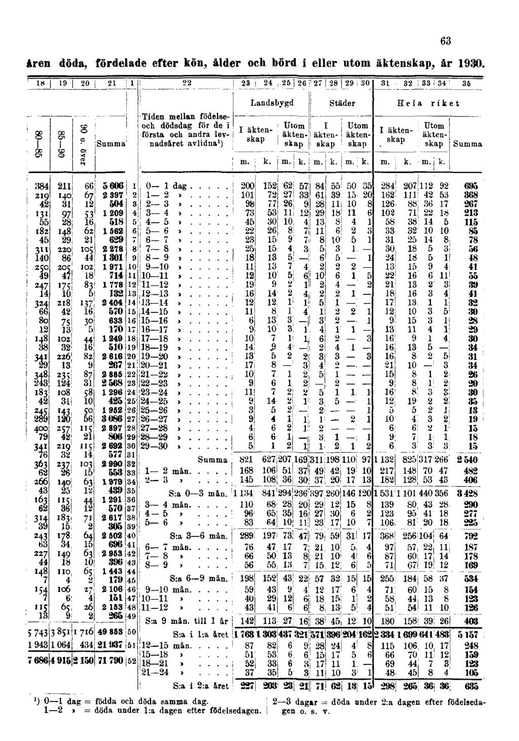 åren döda, fördelade efter kön, ålder och börd i eller utom äktenskap, år 1930.