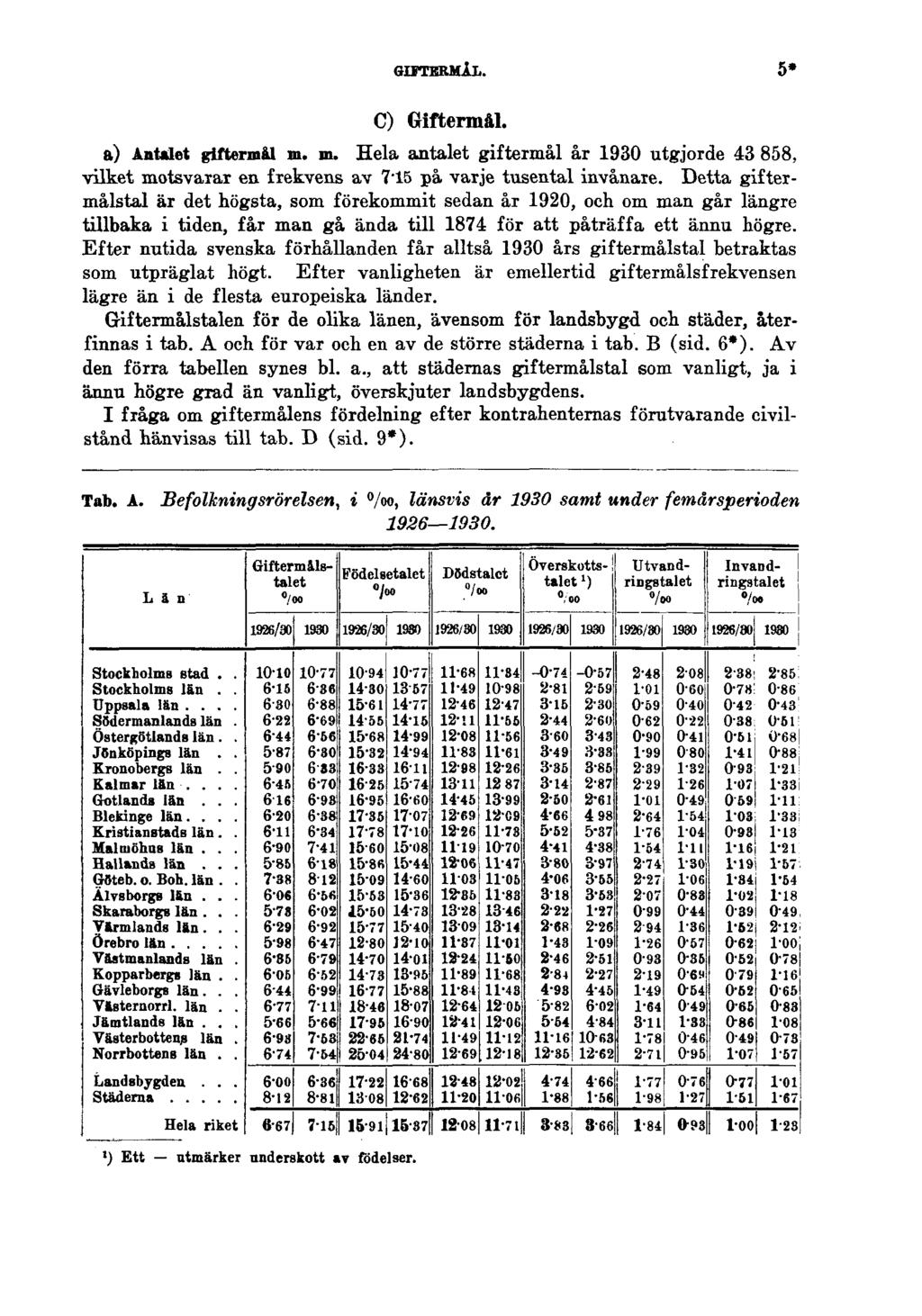 GIFTERMÅL. 5* C) Giftermål. a) Antalet giftermål m. m. Hela antalet giftermål år 1930 utgjorde 43 858, vilket motsvarar en frekvens av 7'15 på varje tusental invånare.