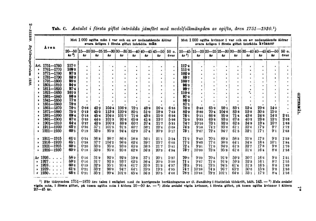 Tab. C. Antalet i första giftet inträdda jämfört med medelfolkmängden av ogifta, åren 1751 1930. 1 ) GIFTERMÅL. 1) For tidrymden 1751 1870 äro talen 1 enlighet med de korrigerade beräkningarna av ö.