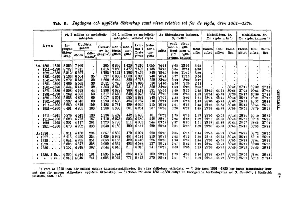 Tab. D. Ingångna och upplösta äktenskap samt vissa relativa tal för de vigda, åren 1801 1930. GIFTERMÅL. 1 ) Före är 1910 inga här endast sädana äktenskapsskillnader, för vilka sklljobret utfärdats.