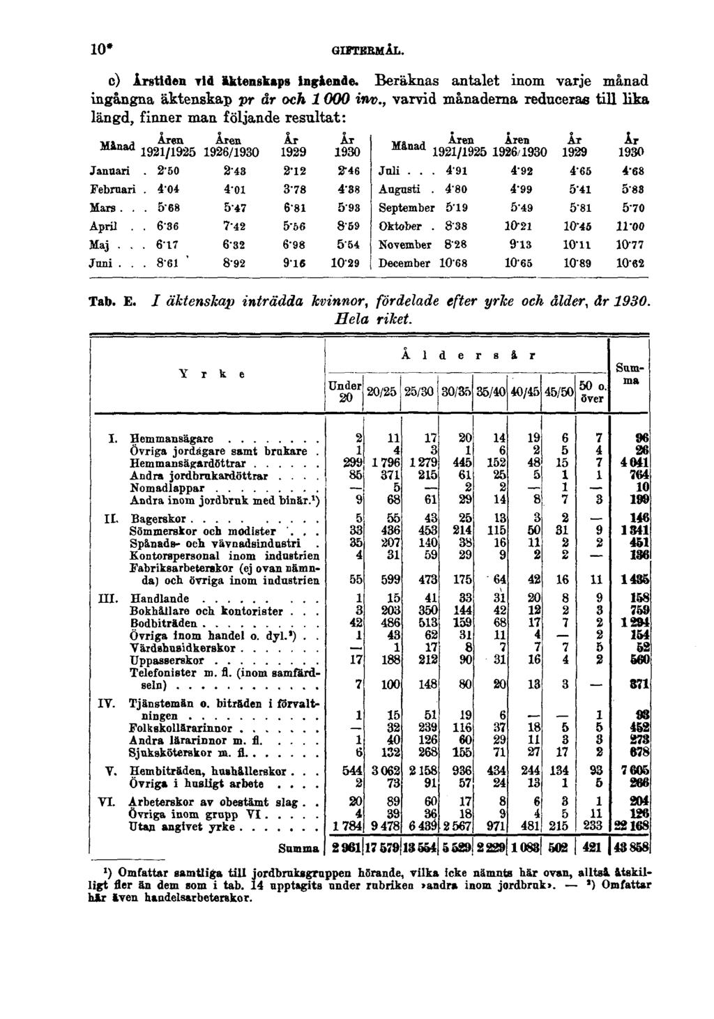 10* GIFTERMÅL. c) Årstiden vid äktenskaps ingående. Beräknas antalet inom varje månad ingångna äktenskap pr år och 1 000 inv.