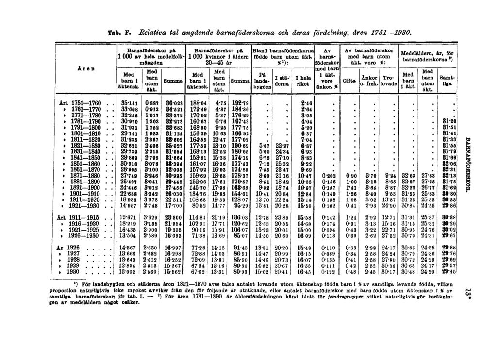 Tab. F. Relativa tal angående barnaföderskorna och deras fördelning, åren 1751 1930. BARNAFÖDERSKOR.