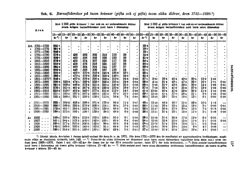 Tab. G. Barnaföderskor på tusen kvinnor (gifta och ej gifta) inom olika åldrar, åren 1751 1930. 1 ) BARNAFÖDERSKOR. 1) Direkt kända &ro talen 1 denna tabell endast för aren fr. o. m. 1871.