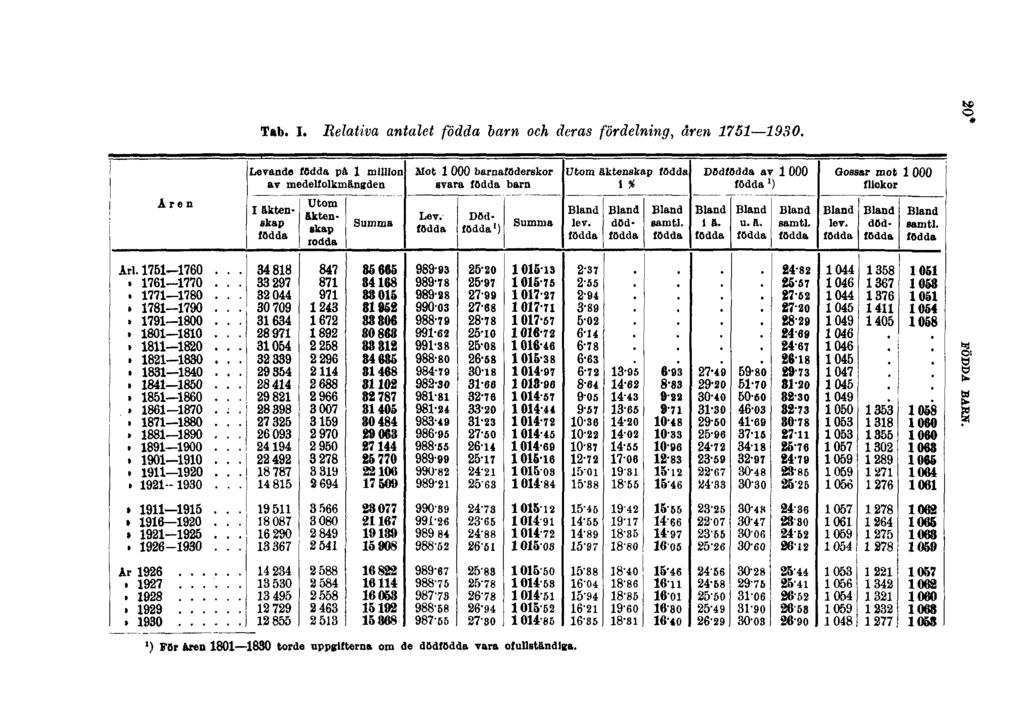 Tab. I. Relativa antalet födda barn och deras fördelning, åren 1751 1930.