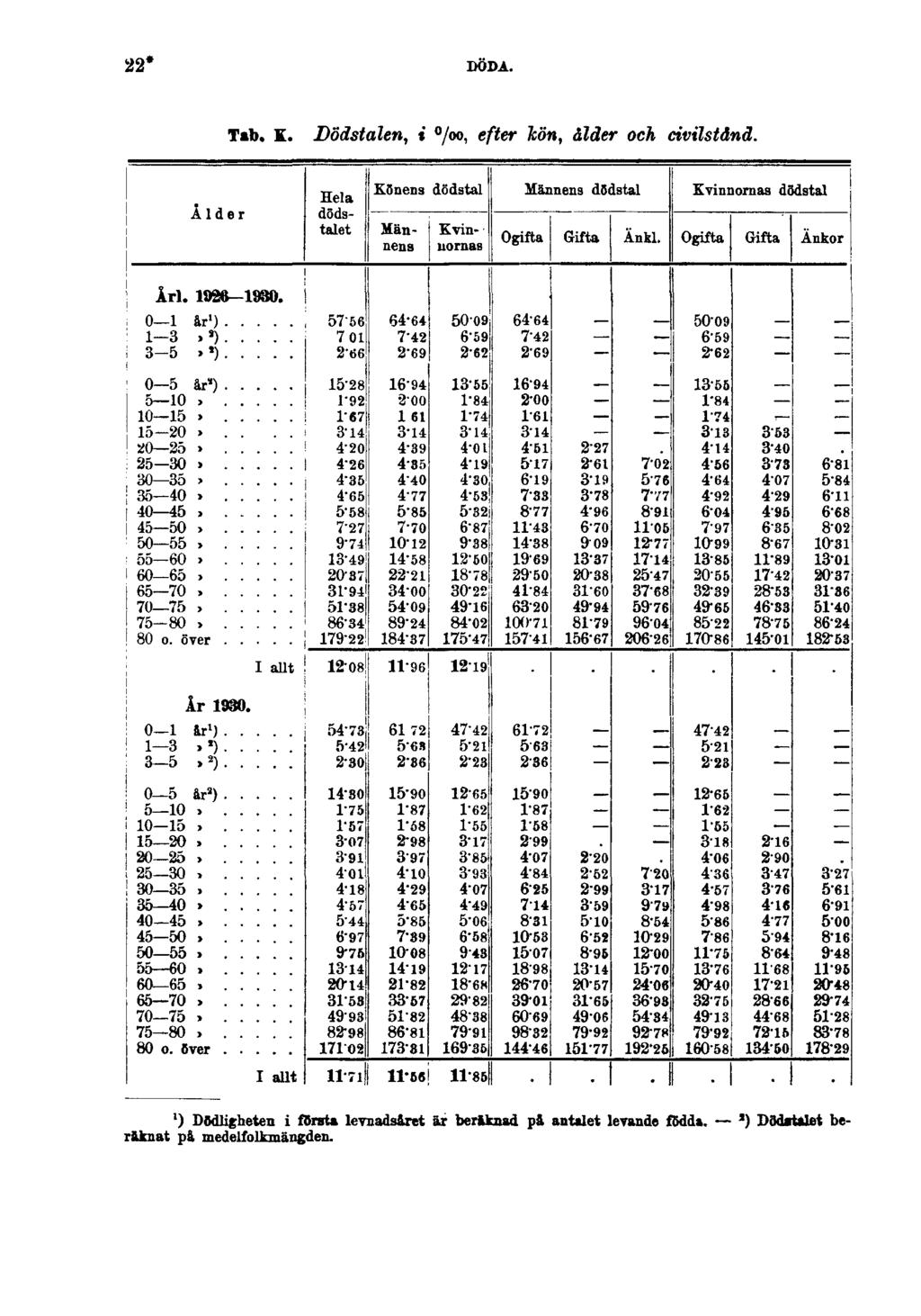 22* DÖDA. Tab. K. Dödstalen, i, efter kön, ålder och civilstånd.