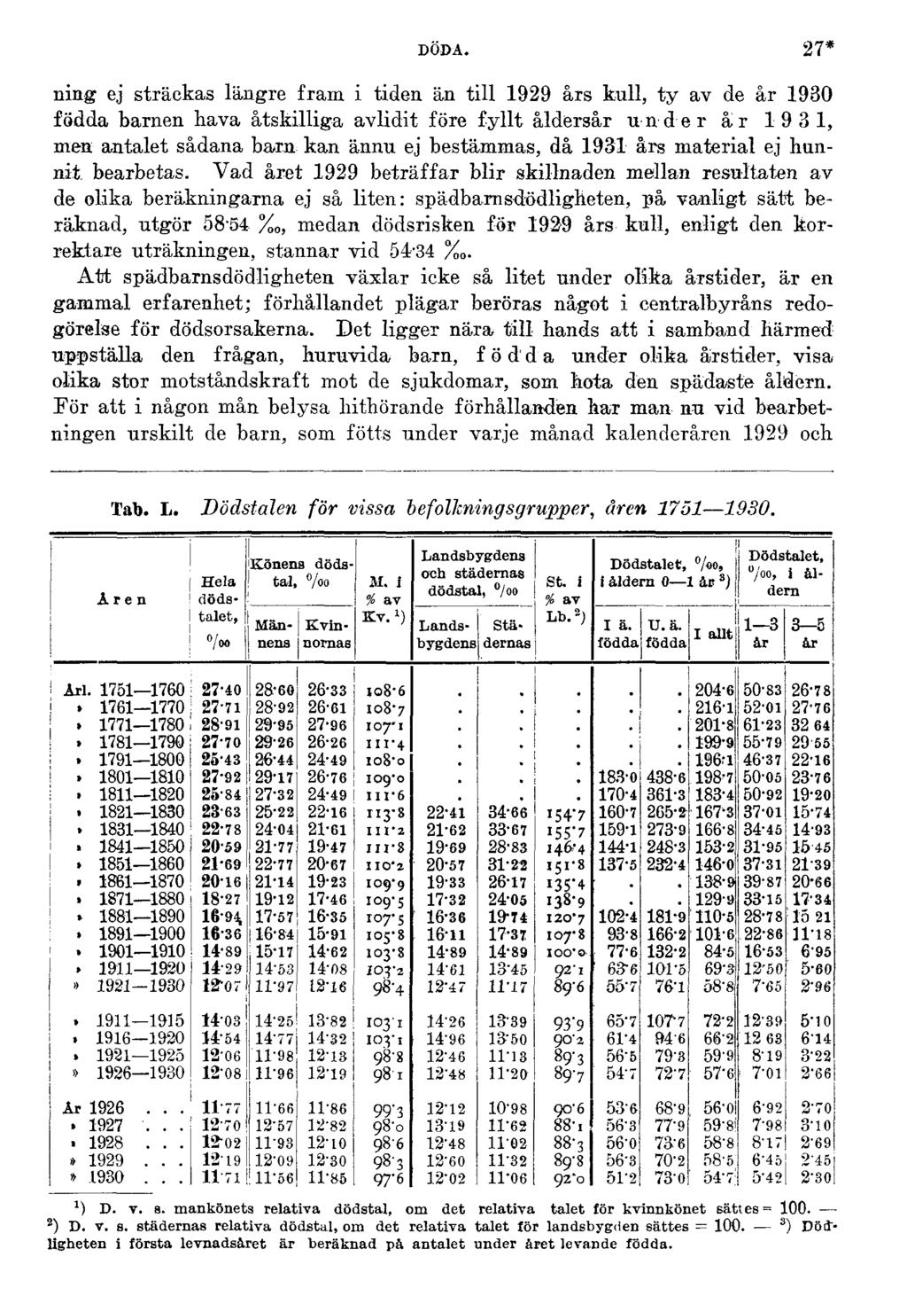 DÖDA. 27* ning ej sträckas längre fram i tiden än till 1929 års kull, ty av de år 1930 födda barnen hava åtskilliga avlidit före fyllt åldersår under ar 19 3 1, men antalet sådana barn kan ännu ej