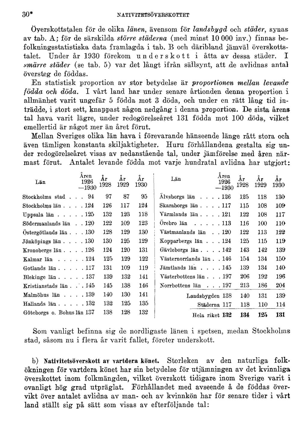 30* NATIVITETSÖVERSKOTTET Överskottstalen för de olika länen, ävensom för landsbygd och städer, synas av tab. A; för de särskilda större städerna (med minst 10 000 iny.