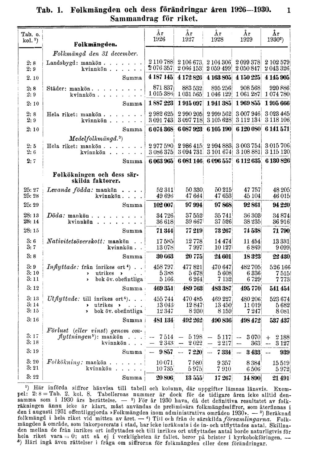 Tab. 1. Folkmängden och dess förändringar åren 1926 1930. Sammandrag för riket. 1 1) Här införda siffror hänvisa till tabell och kolumn, där uppgifter lämnas länsvis. Exempel: 2: 8 