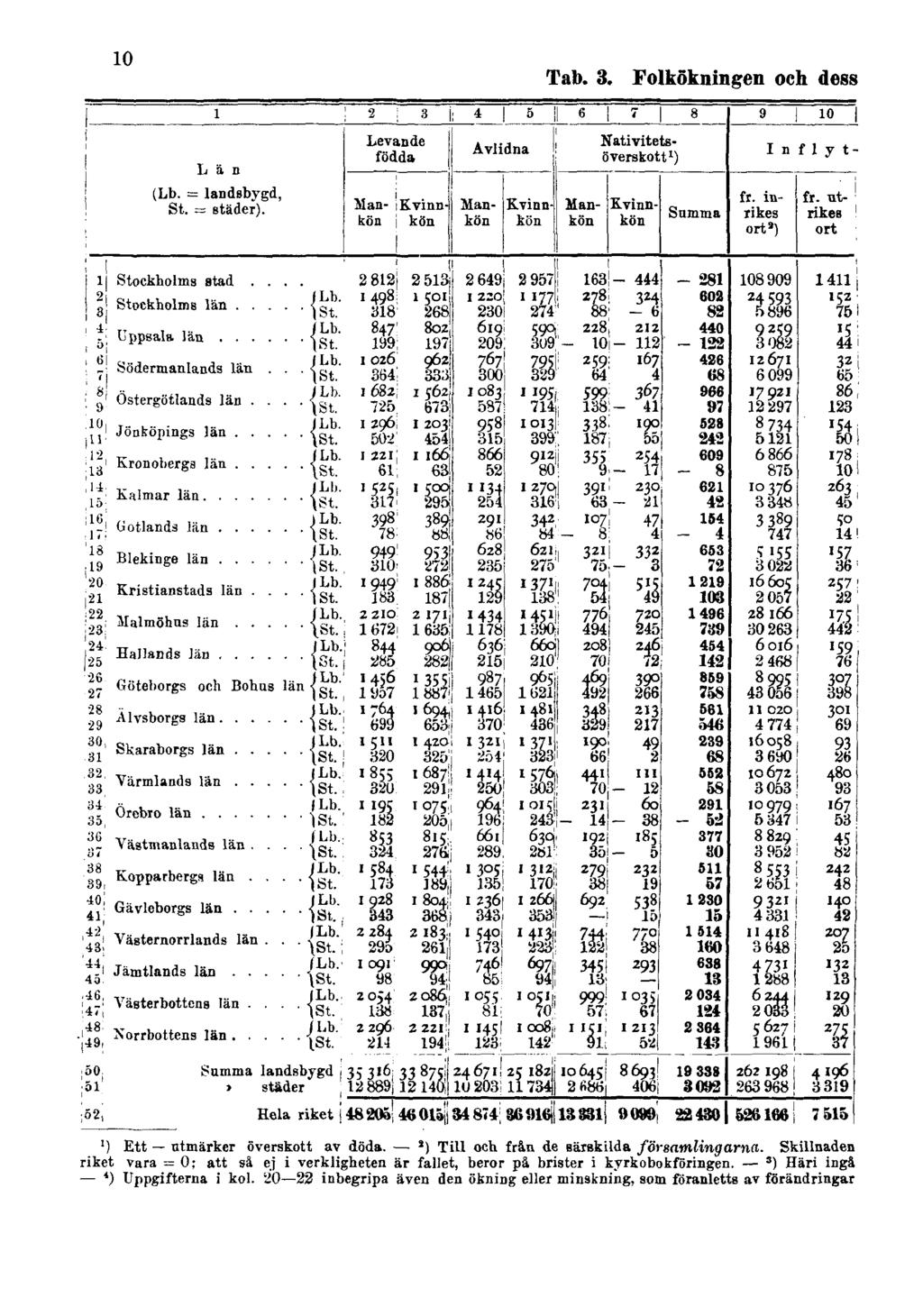 10 Tab. 3. Folkökningen och dess 1) Ett utmärker överskott av döda. ') Till och från de särskilda församlingarna.