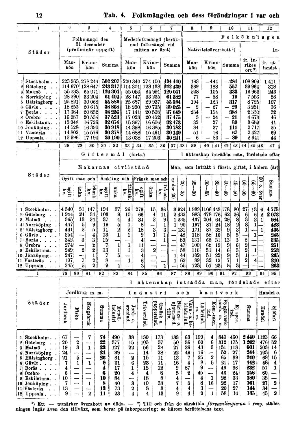 12 Tab. 4. Folkmängden och dess förändringar i var och 1) Ett ntmärker överskott av döda.
