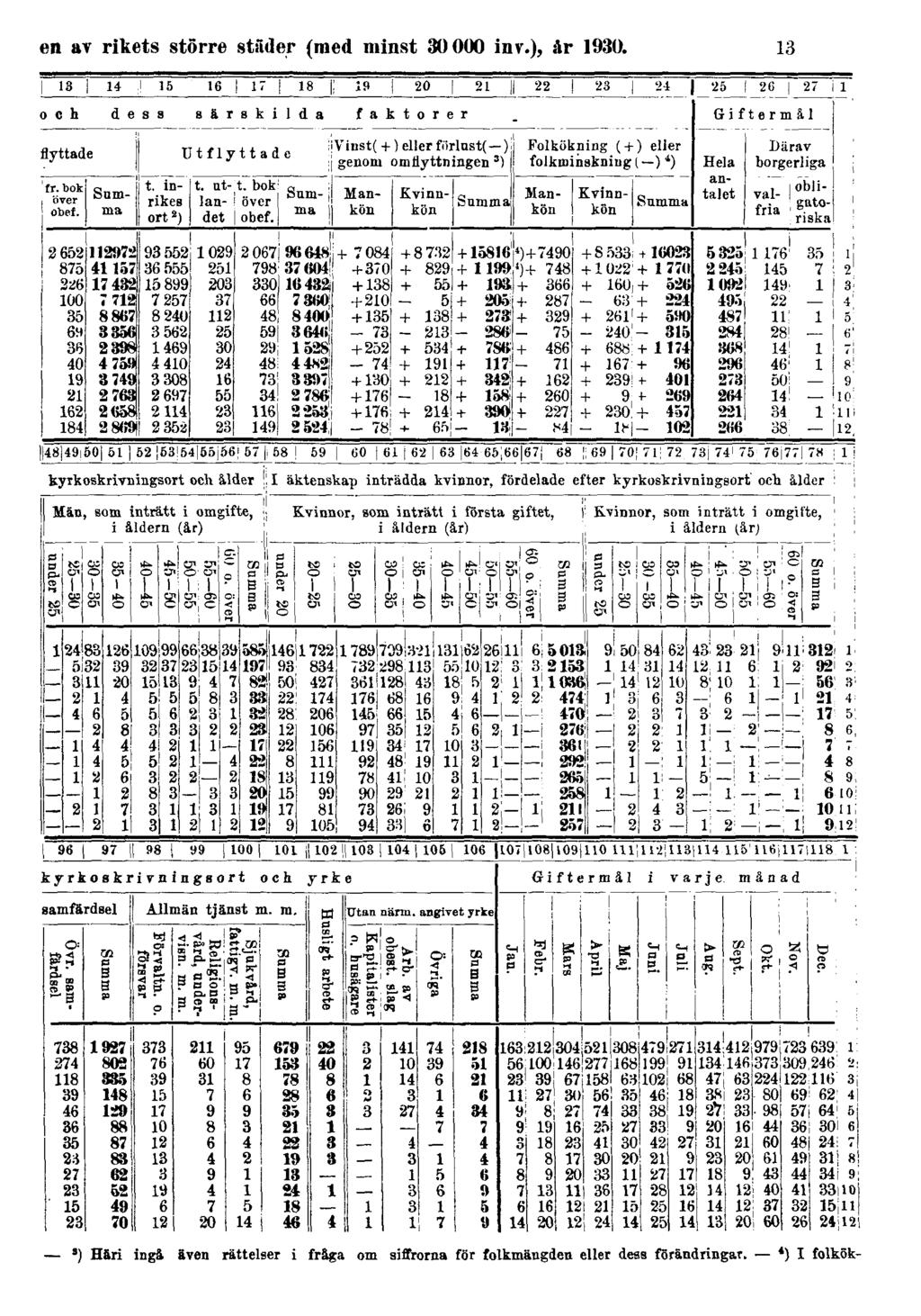 en av rikets större städer (med minst 30000 inv.), år 1930.