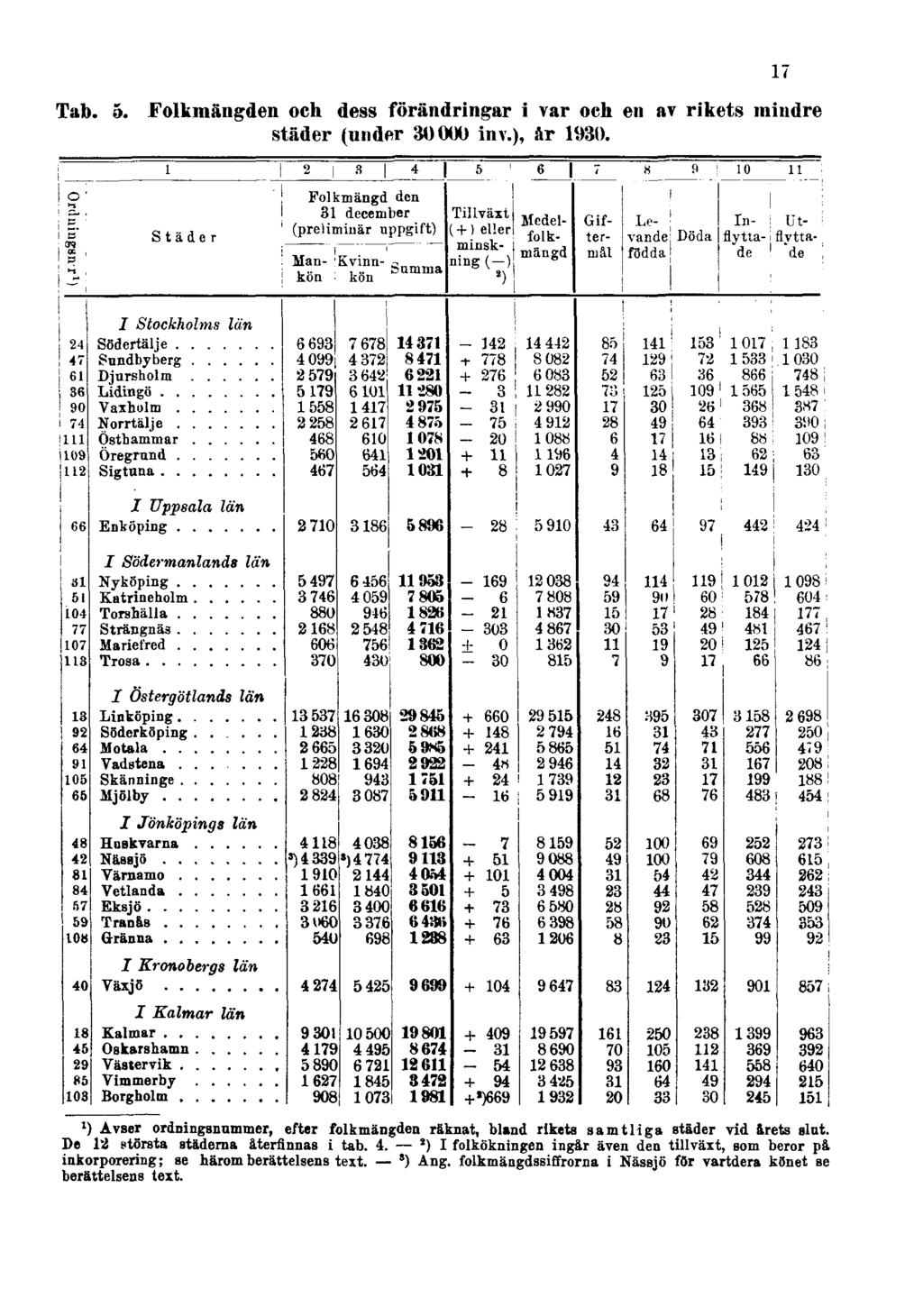 Tab. 5. Folkmängden och dess förändringar i var och en av rikets mindre städer (under 30000 inv.), år 1930.