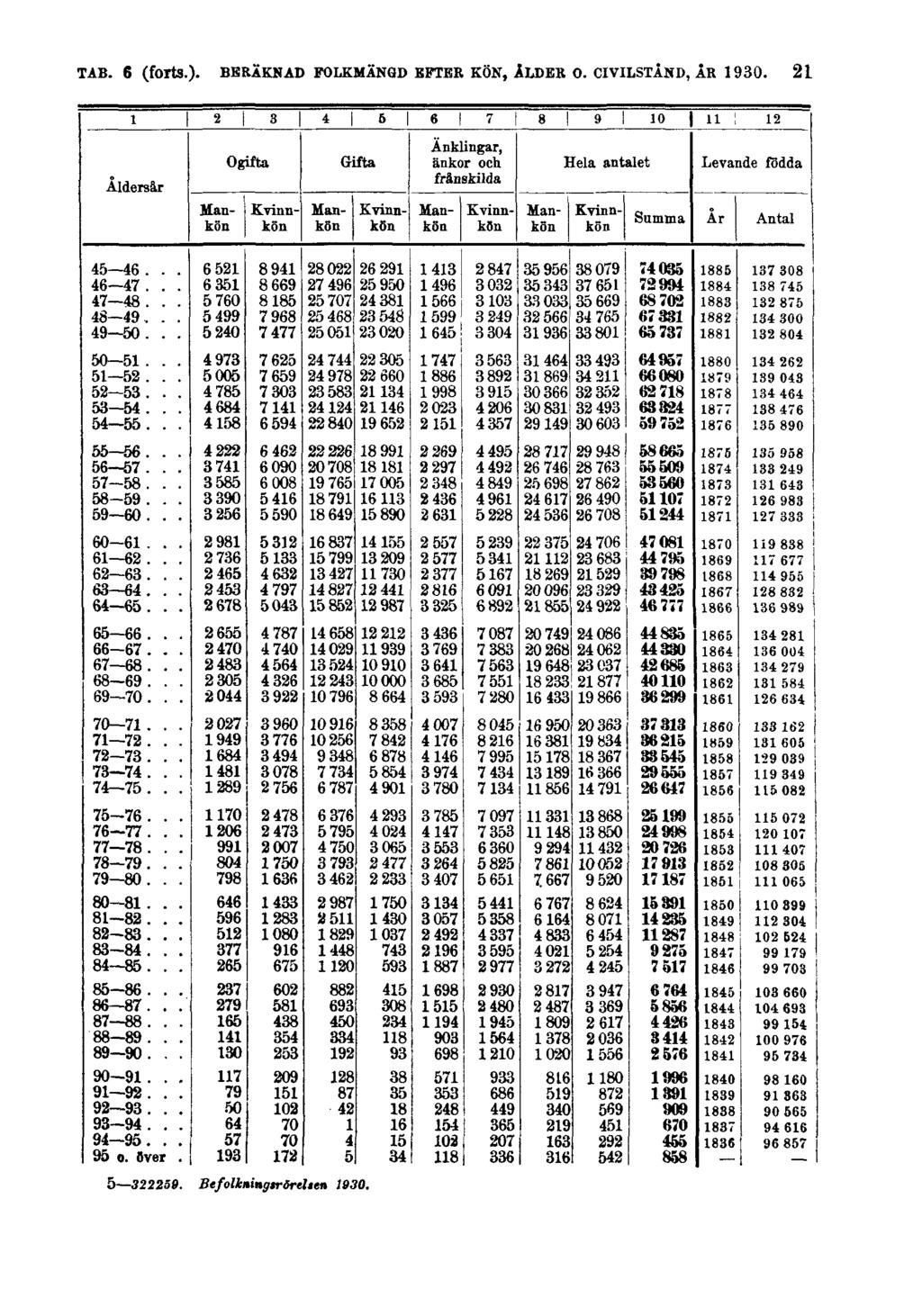 TAB. 6 (forts.). BERÄKNAD FOLKMÄNGD EFTER KÖN, ÅLDER O.