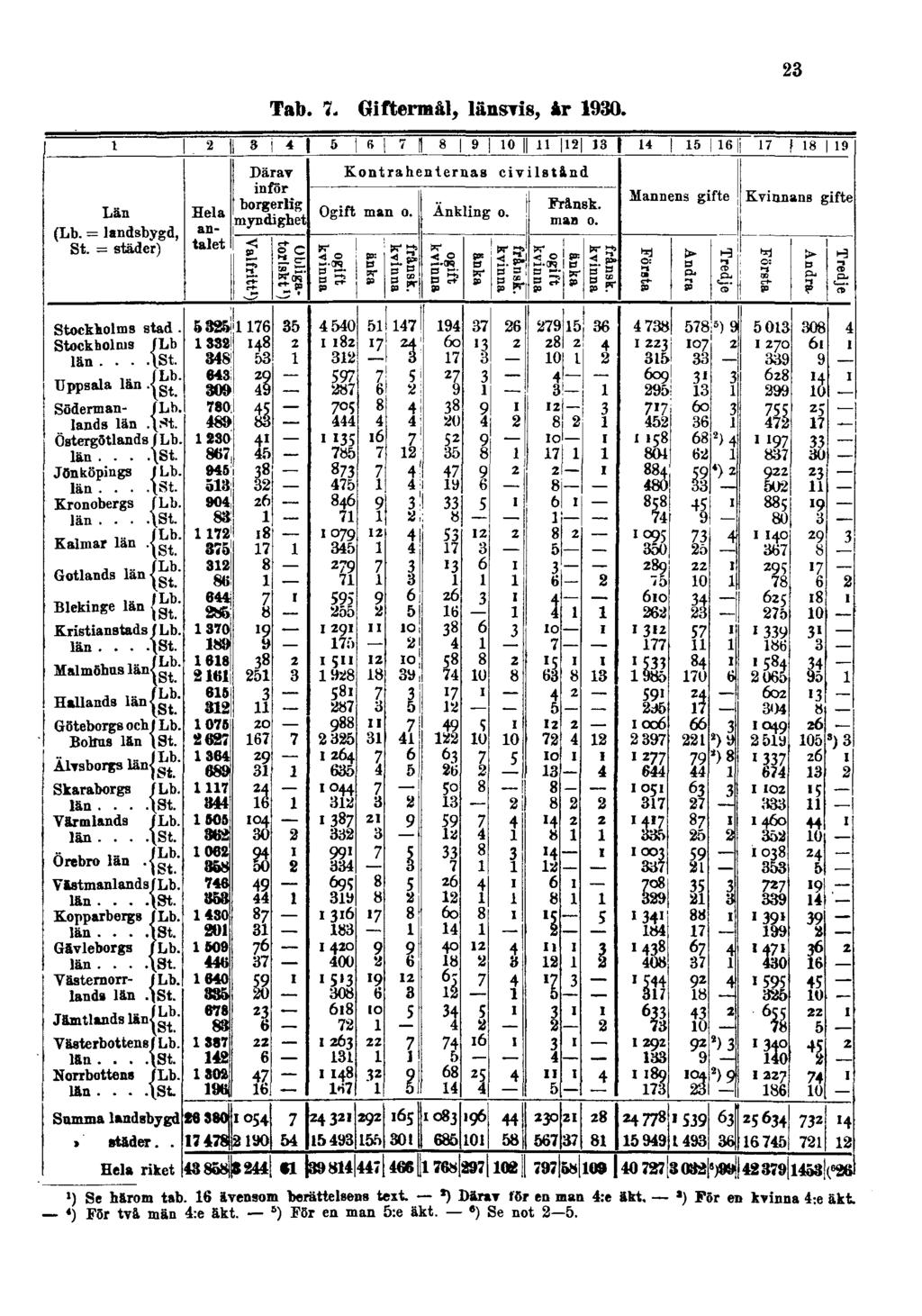 23 Tab. 7. Giftermål, länsvis, år 1930. ') Se härom tab.