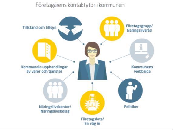 3. Attityder och service till företag Attityder är grunden för ett gott företagsklimat. Företagen kommer i kontakt med kommunen i flera olika ärenden.