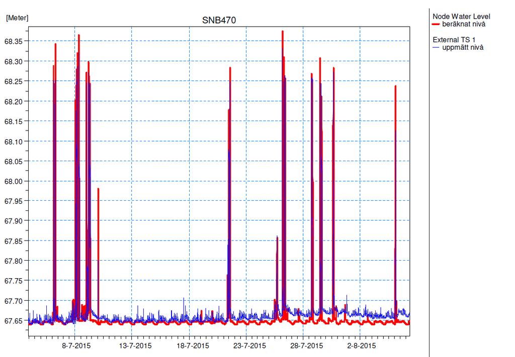 Figur 5 Kalibrering av nivå i SNB470 i Strömslund norra under en månad. Röd linje - beräknad nivå, blå linje - uppmätt nivå.