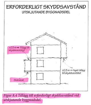 För Nyköpingshems byggnader inom kvarteret Storken innebär reglerna att ytan mellan bostadshuset och carport/ förråd inte får bebyggas. Text och bild ovan illustrerar detta.