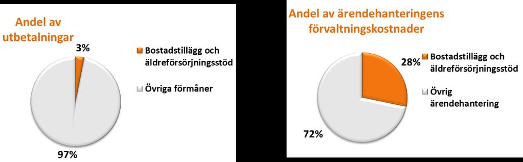 7.5.3 Handläggning av bostadstillägg och äldreförsörjningsstöd Bostadstillägg till pensionärer är en inkomstprövad pensionsrelaterad ärendetyp som syftar till att pensionärer med låg pension ska