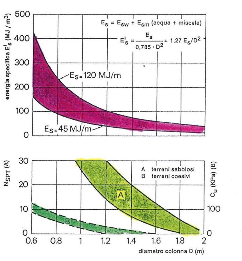 Energi och diametrar triple method Diametern på pelaren kan korreleras mot den specifika energin per meter pelare (Es i MJ/m) eller per m 3 av konsoliderad jord (E s i MJ/m 3 ) Specific energy E S