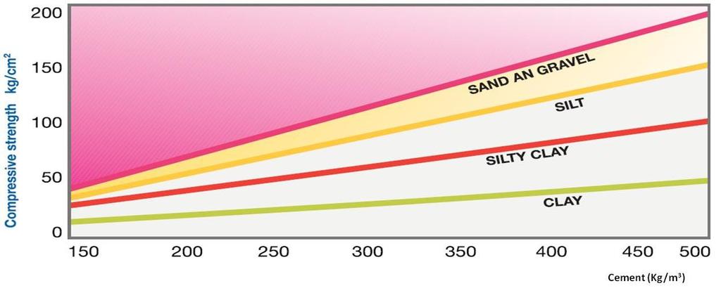 Sannolikhet 95% TAMPONE A QUINCONCIE (PROBABILITA' 95 %) Bottenplugg D=1800 mm, avvikelse =0,8% Bottom Plug by 1800 mm Jet Grouting Columns Vertical Deviation = 0.8% 200 0 190 3 Spacing 1.