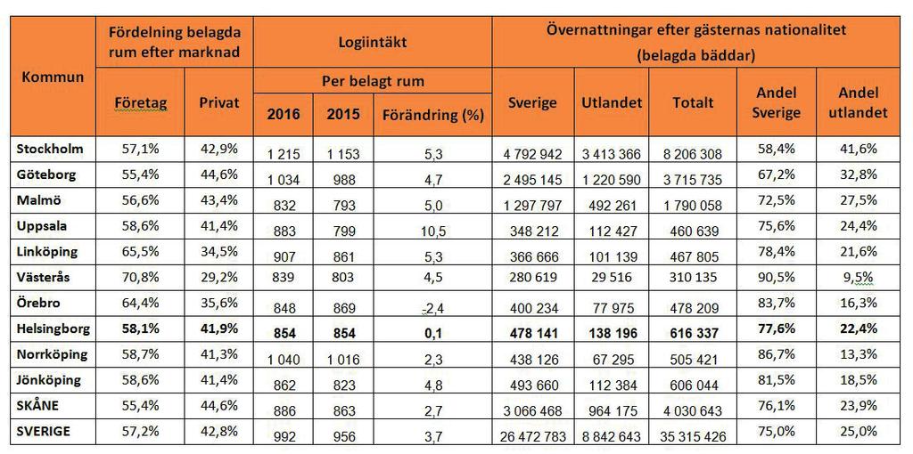 Resan till Helsingborg Bil utgör det huvudsakliga transportmedlet bland de svenska besökarna till Helsingborg, där hela 68 procent anländer med bil till staden.