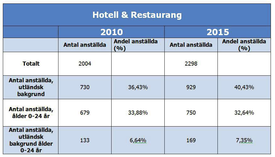 3 Vid årsskiftet 2016/2017 fanns det enligt SCB:s företagsregister 500 företag i Helsingborg som definierades Hotell- och restaurangverksamhet.