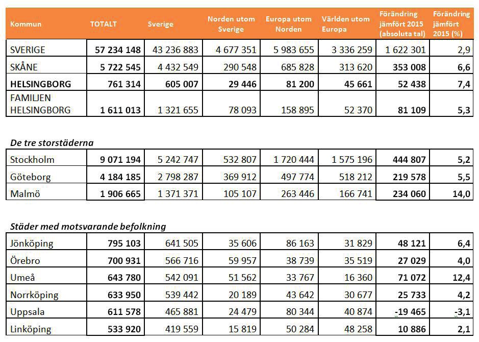 Kommersiella gästnätter 2016 Ökningen av antalet gästnätter Helsingborg står sig väl i jämförelse med ett antal jämförbara kommuner, där 2016 uppvisade en kraftigare procentuell ökning än både