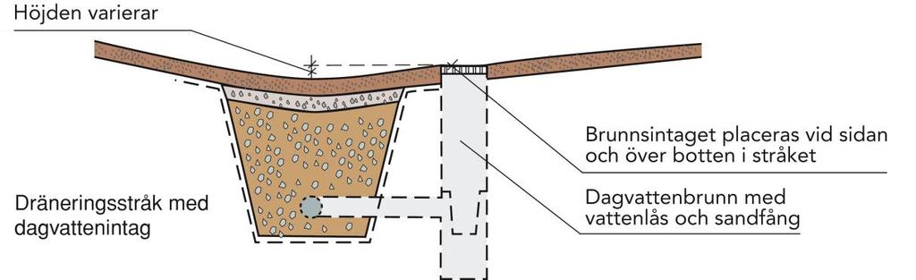 dränvattenhantering, P105. Figur 7.