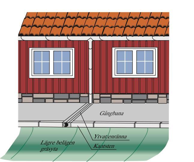 dräneringsstråk. Dräneringsstråket läggs på den egna fastigheten. Figur 5.