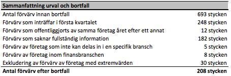 Tabell 1: Redogörelse för samtliga bortfall från det ursprungliga urvalet på 693 förvärv, vilket leder till det slutliga urvalet på 208 förvärv.