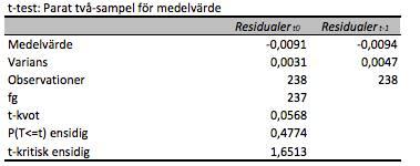 statistiken för det andra robusthetstestet på en aning större spridning av andelen diskretionära periodiseringar.