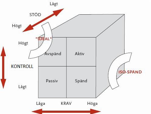 HUR ANSTÄLLDAS HÄLSA PÅVERKAS AV KRAV, KONTROLL OCH STÖD 6 Figur 1. Krav-kontroll-stöd modellen med dess olika arbetsbelastningslägen (Karasek & Theorell, 1990).