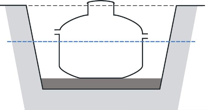 Placering av tanken Tankens placering och gropens minimistorlek framgår av figurerna på denna sida. Gropens botten måste vara kompakt och tåla trycket från fylld tank utan risk för sättningar.
