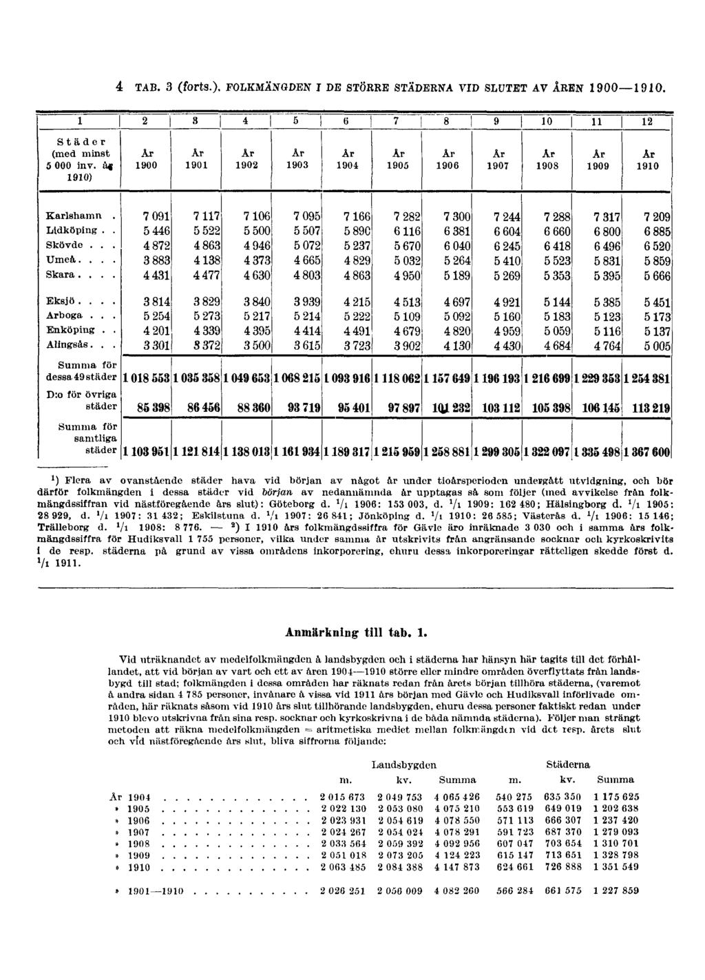 4 TAB. 3 (forts.). FOLKMÄNGDEN I DE STÖRRE STÄDERNA VID SLUTET AV ÅREN 1900 1910.