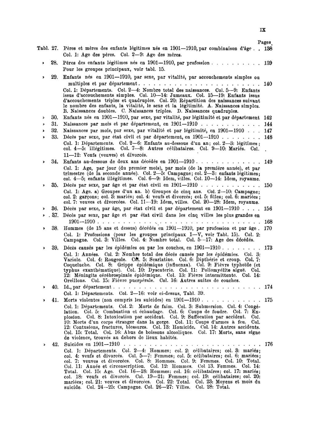 Pages. Tabl. 27. Pères et mères des enfants légitimes nés en 1901 1910, par combinaison d'âge.. 138 Col. 1: Age des pères. Col. 2 9: Age des mères.» 28.