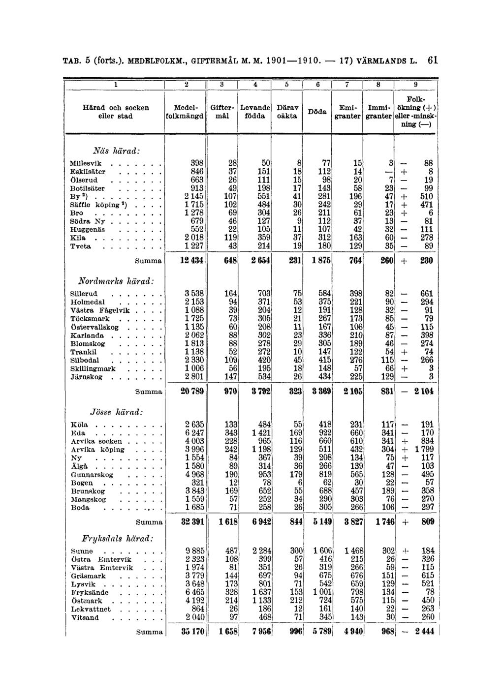 TAB. 5 (forts.). MEDELFOLKM.