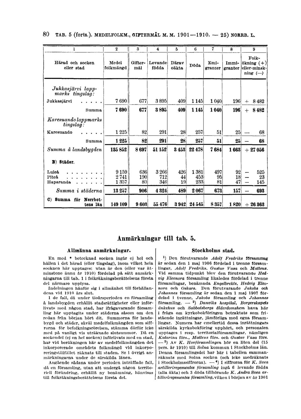 80 TAB. 5 (forts.)- MEDELFOLKM., GIFTERMÅL M. M. 1901 1910. 25) NORRB. L. Allmänna anmärkningar.