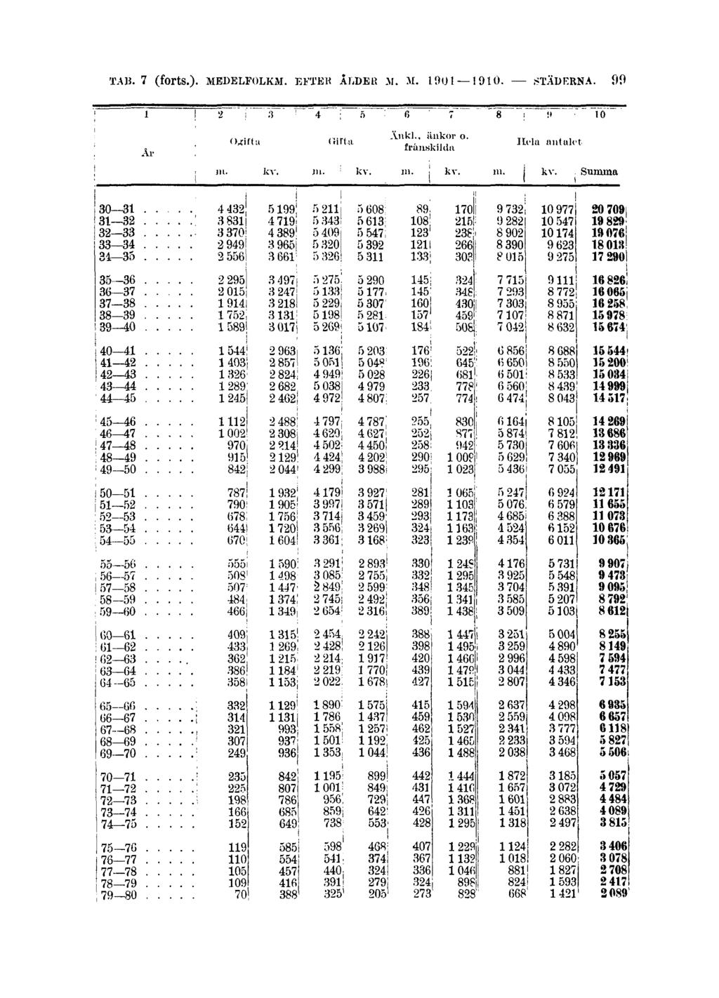 TAB. 7 (forts.). MEDELFOLKM.
