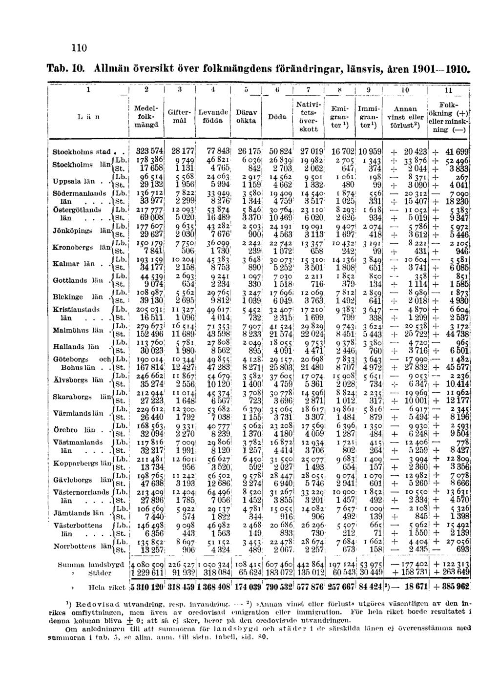 110 Tab. 10. Allmän översikt över folkmängdens förändringar, länsvis, åren 1901 1910. 1 ) Redovisad utvandring, resp. invandring.