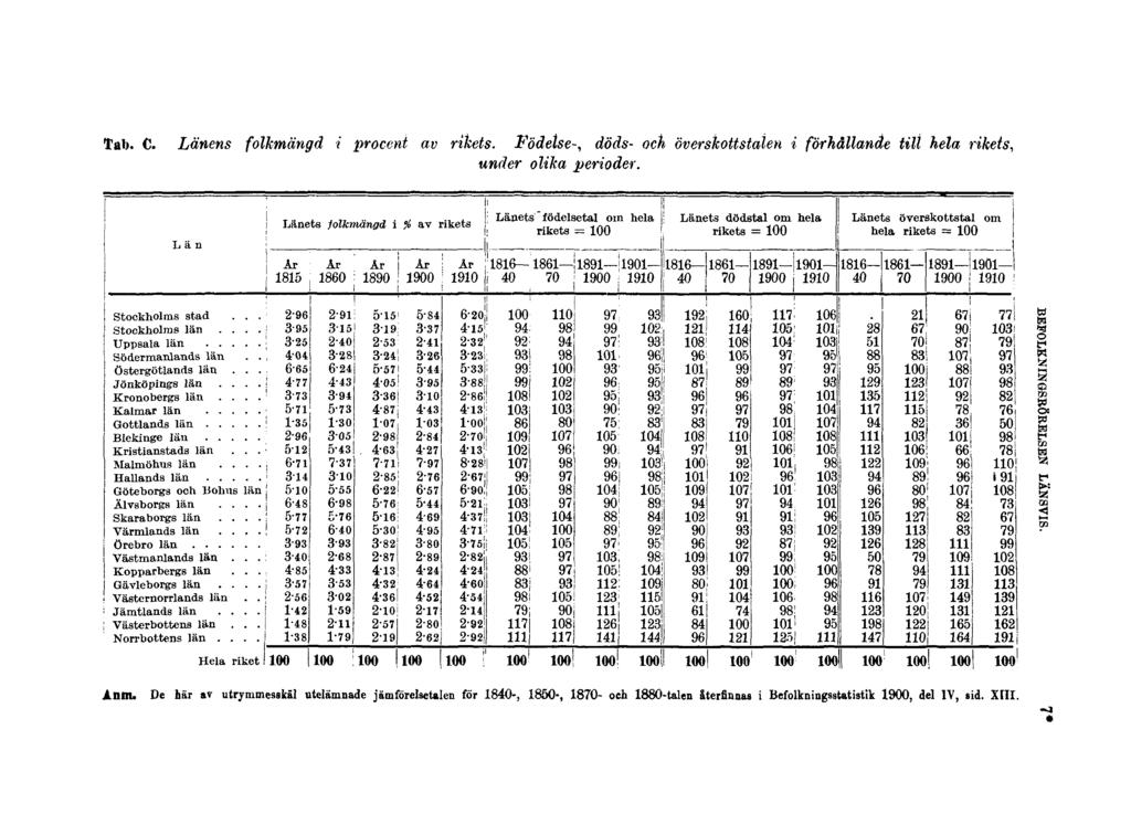 Tab. C. Länens folkmängd i procent av rikets. Födelse-, döds- och överskottstalen i förhållande till hela rikets, under olika perioder.