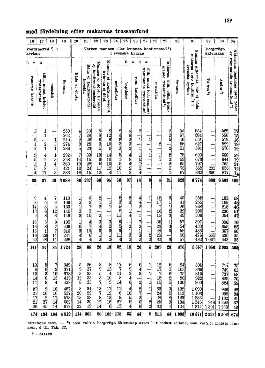 med fördelning efter makarnas trossamfund 129 rättelsens text.