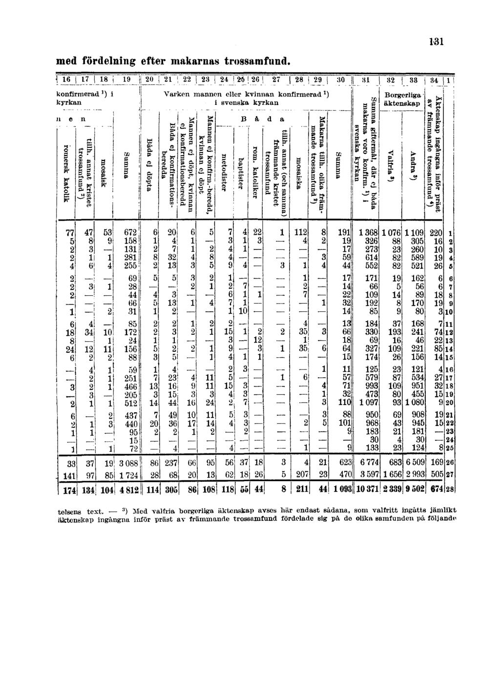 med fördelning efter makarnas trossamfund. 131 telsens text.