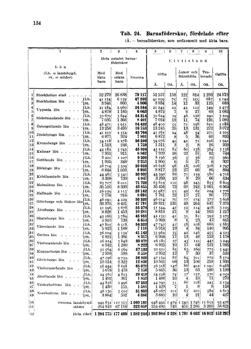 134 Tab. 24. Barnaföderskor, fördelade efter (Ä.