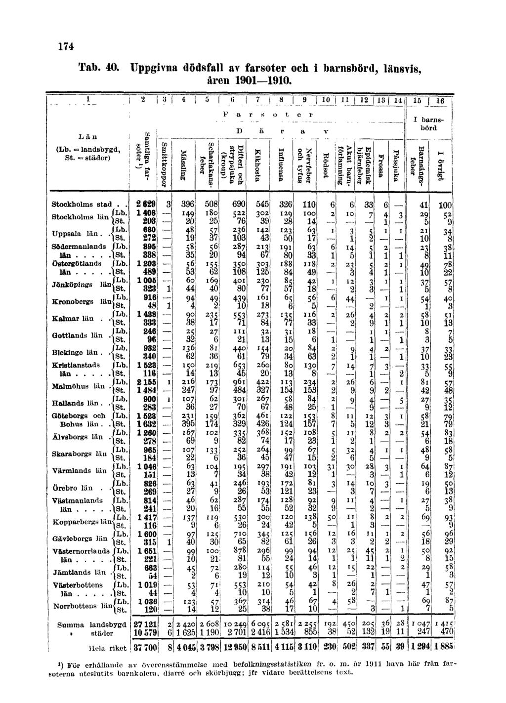 174 Tab. 40. Uppgivna dödsfall av farsoter och i barnsbörd, länsvis, åren 1901 1910.